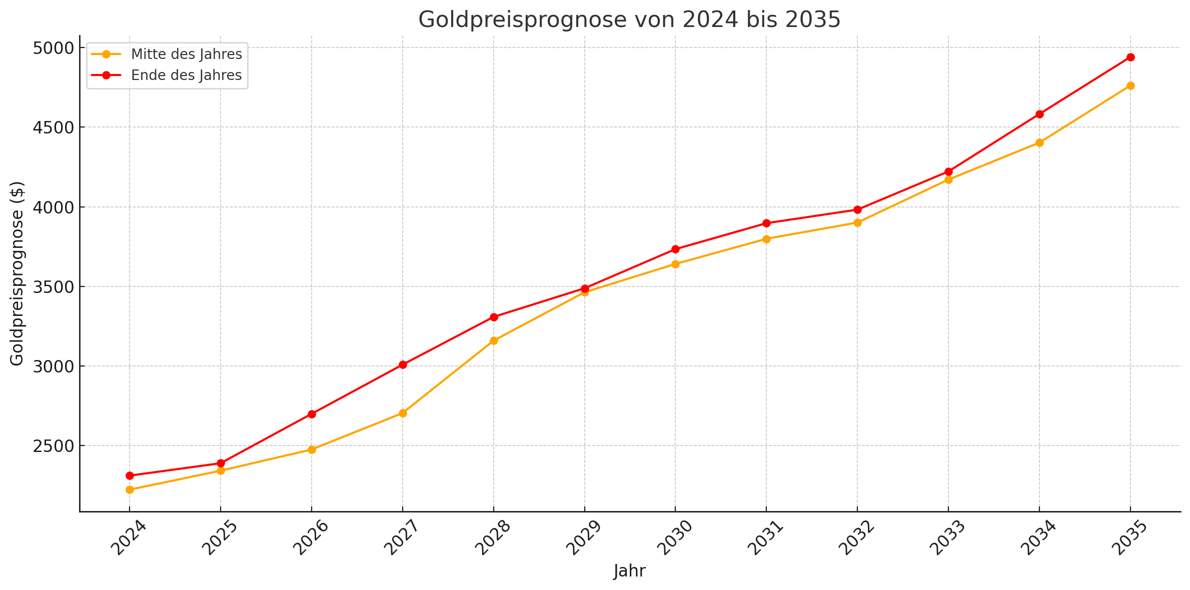 goldpreis-entwicklung-10-jahre-hauptstadtgold-graph-2024-2035