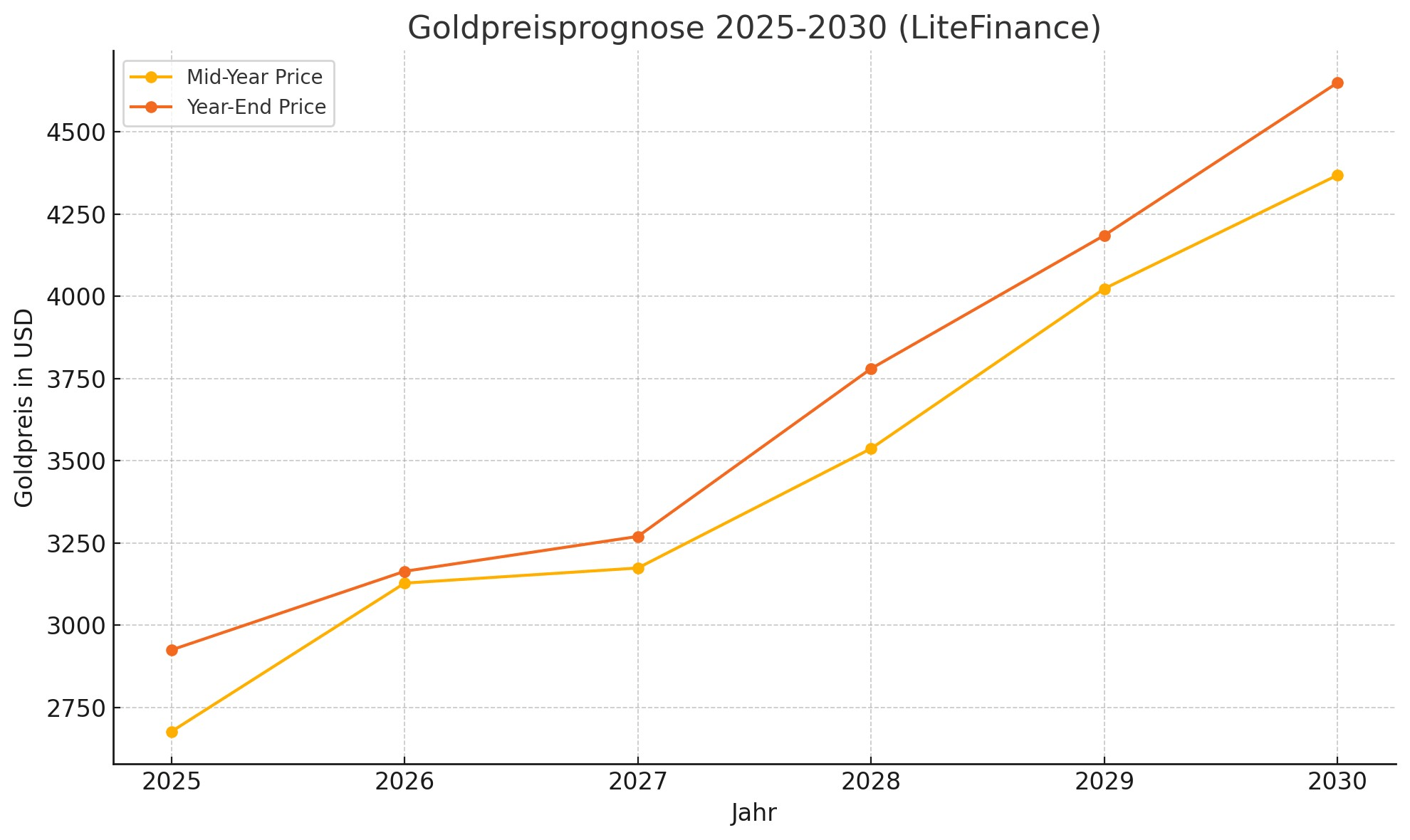 Goldpreisprognose 2025-2030 (LiteFinance) (1)-min