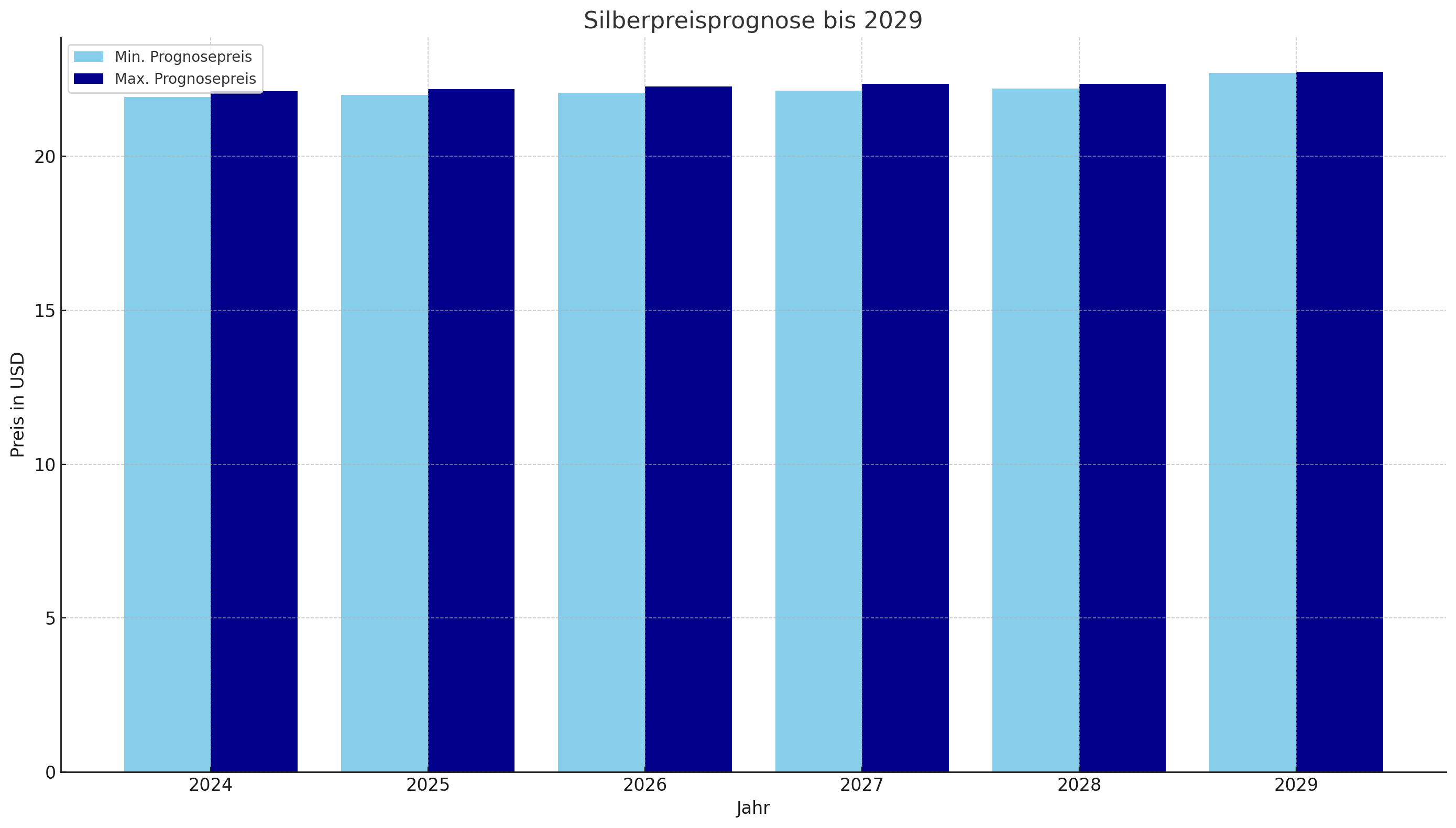 silberpreisprognse-2030-hauptstadtgold-chart-sauelendiagramm-balken-silberpreisentwicklung-2024-2030