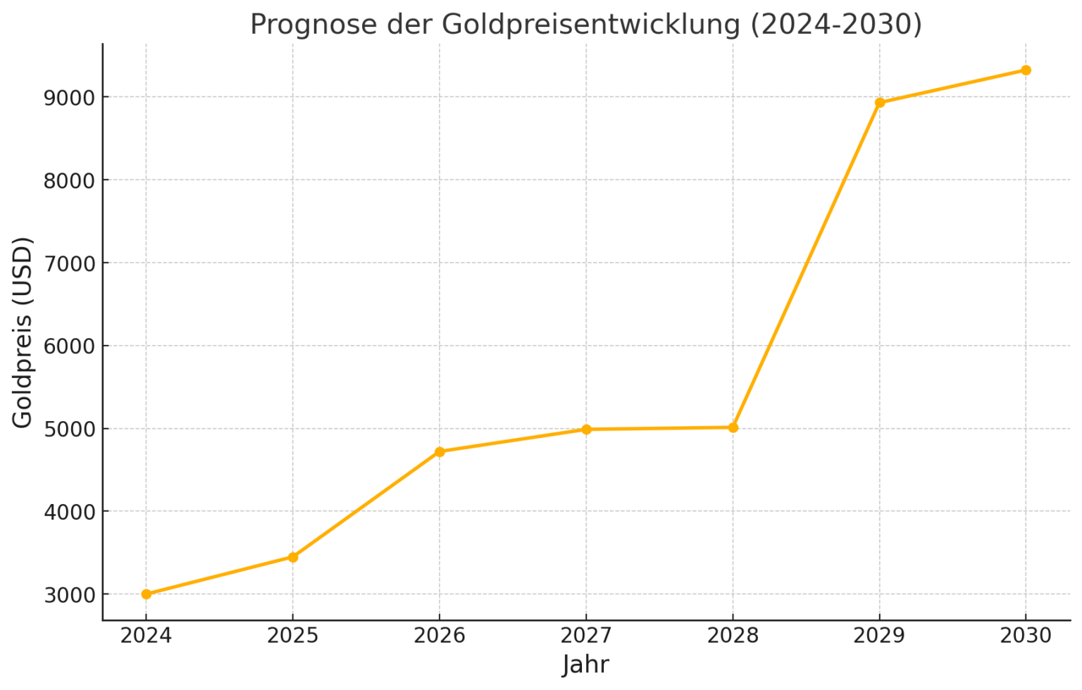 goldpreisprognose-2030-hauptstadtgold-graph-jahre-goldpreisentwicklung