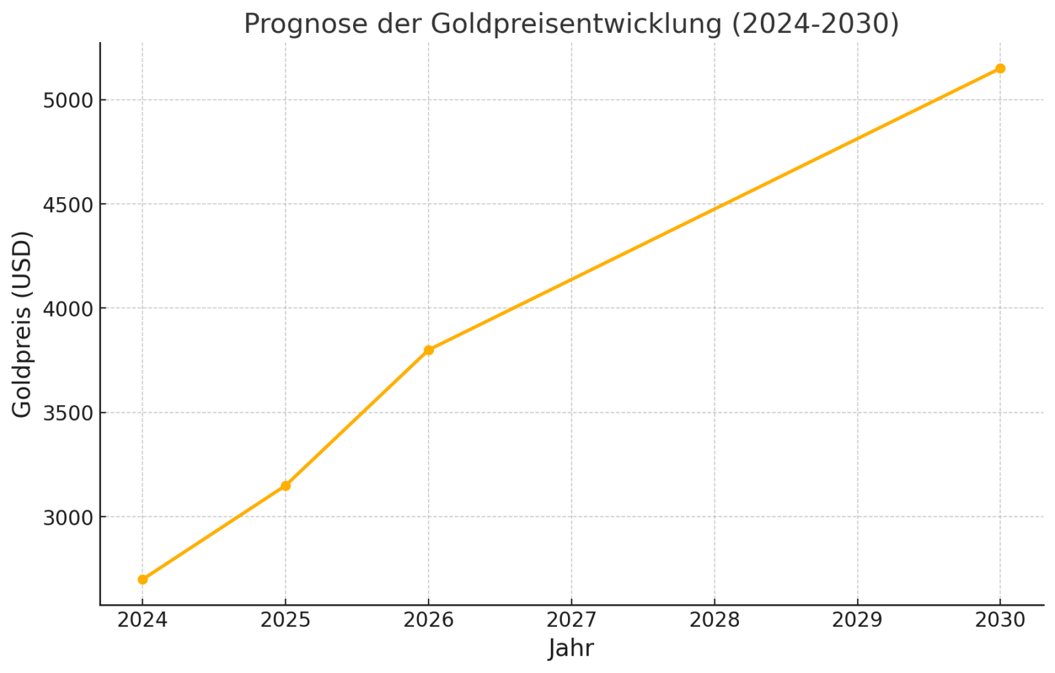 goldpreisprognose-2030-hauptstadtgold-graph-jahre-goldpreisentwicklung