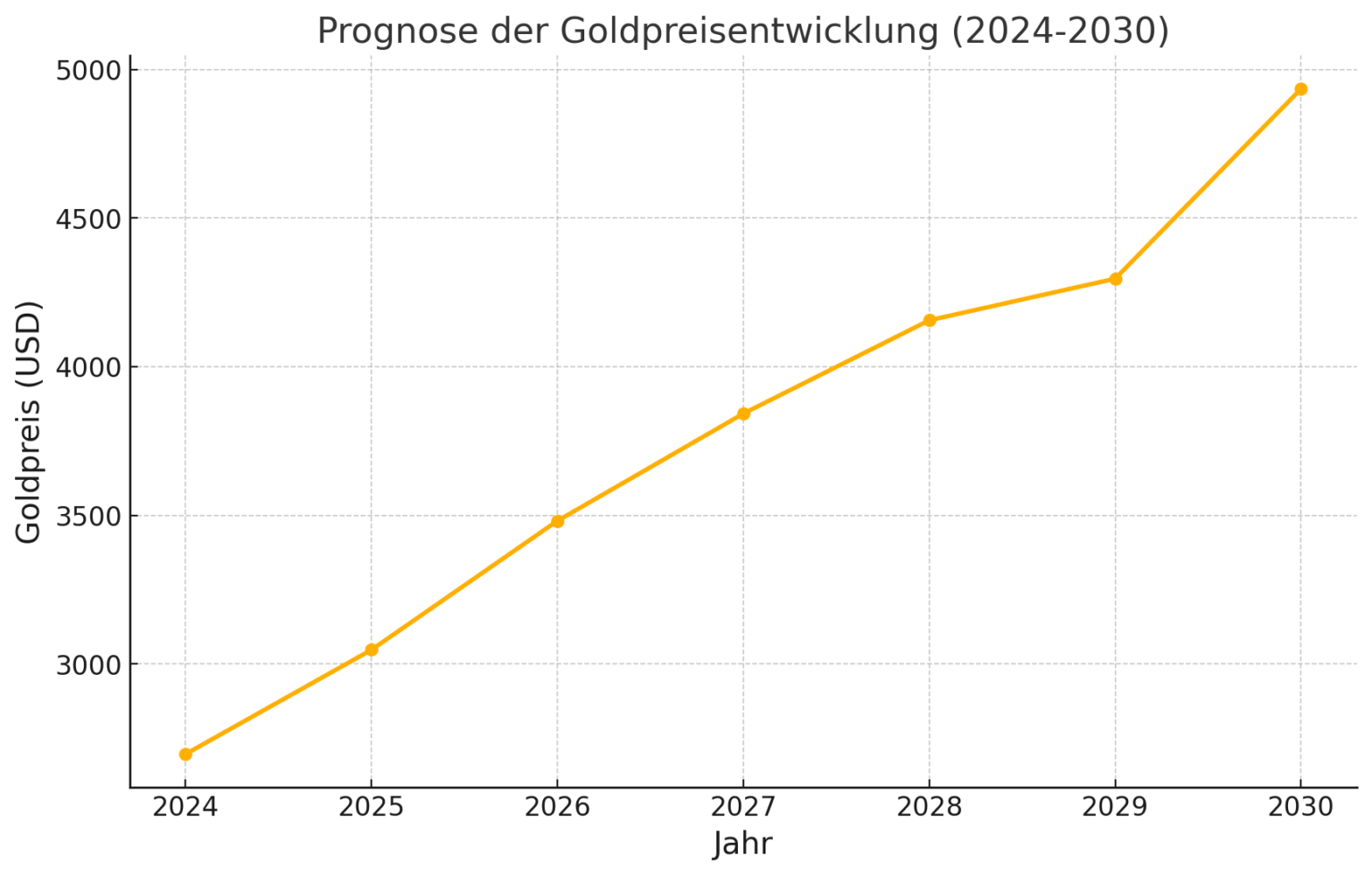 goldpreisprognose-2030-hauptstadtgold-graph-jahre-goldpreisentwicklung