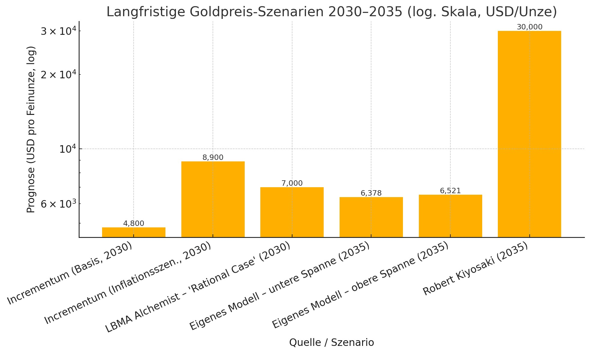 goldpreis-2035-hauptstadtgold-preisdiagramm-prognose-02